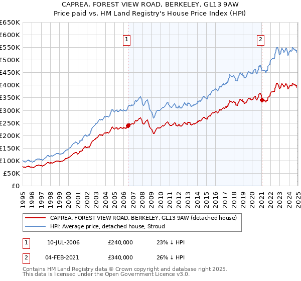 CAPREA, FOREST VIEW ROAD, BERKELEY, GL13 9AW: Price paid vs HM Land Registry's House Price Index