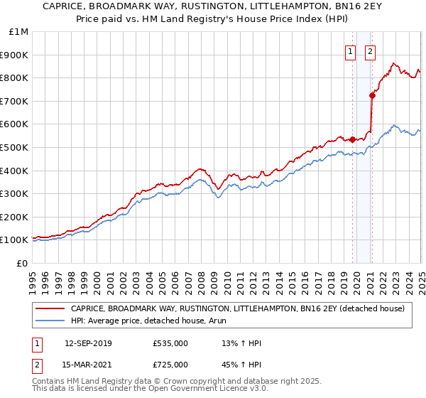 CAPRICE, BROADMARK WAY, RUSTINGTON, LITTLEHAMPTON, BN16 2EY: Price paid vs HM Land Registry's House Price Index