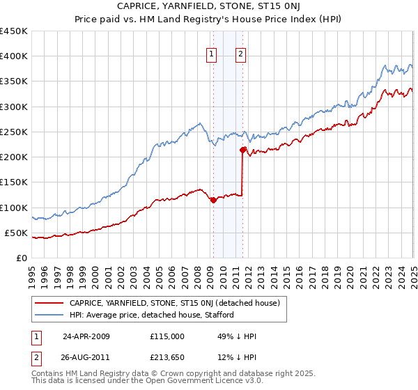 CAPRICE, YARNFIELD, STONE, ST15 0NJ: Price paid vs HM Land Registry's House Price Index