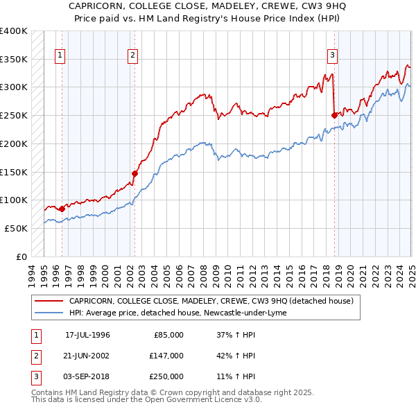 CAPRICORN, COLLEGE CLOSE, MADELEY, CREWE, CW3 9HQ: Price paid vs HM Land Registry's House Price Index