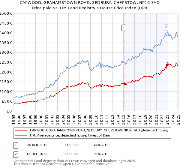 CAPWOOD, GRAHAMSTOWN ROAD, SEDBURY, CHEPSTOW, NP16 7AD: Price paid vs HM Land Registry's House Price Index