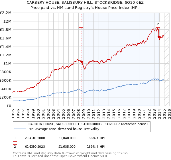 CARBERY HOUSE, SALISBURY HILL, STOCKBRIDGE, SO20 6EZ: Price paid vs HM Land Registry's House Price Index