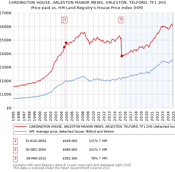 CARDINGTON HOUSE, ARLESTON MANOR MEWS, ARLESTON, TELFORD, TF1 2HS: Price paid vs HM Land Registry's House Price Index