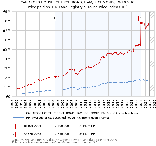 CARDROSS HOUSE, CHURCH ROAD, HAM, RICHMOND, TW10 5HG: Price paid vs HM Land Registry's House Price Index