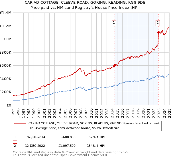 CARIAD COTTAGE, CLEEVE ROAD, GORING, READING, RG8 9DB: Price paid vs HM Land Registry's House Price Index