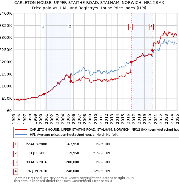 CARLETON HOUSE, UPPER STAITHE ROAD, STALHAM, NORWICH, NR12 9AX: Price paid vs HM Land Registry's House Price Index