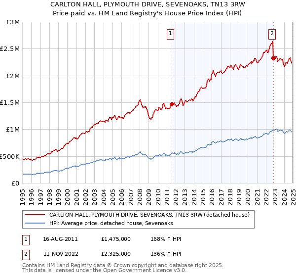 CARLTON HALL, PLYMOUTH DRIVE, SEVENOAKS, TN13 3RW: Price paid vs HM Land Registry's House Price Index