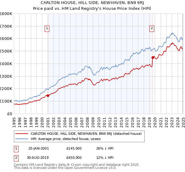 CARLTON HOUSE, HILL SIDE, NEWHAVEN, BN9 9RJ: Price paid vs HM Land Registry's House Price Index