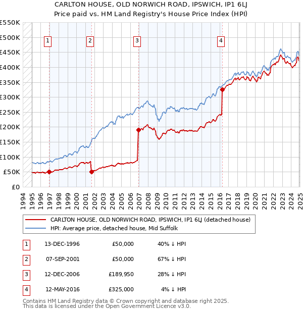 CARLTON HOUSE, OLD NORWICH ROAD, IPSWICH, IP1 6LJ: Price paid vs HM Land Registry's House Price Index