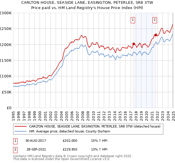 CARLTON HOUSE, SEASIDE LANE, EASINGTON, PETERLEE, SR8 3TW: Price paid vs HM Land Registry's House Price Index