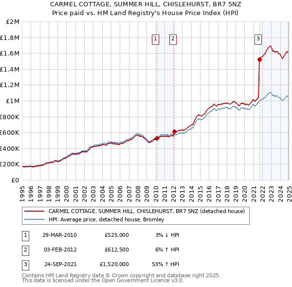 CARMEL COTTAGE, SUMMER HILL, CHISLEHURST, BR7 5NZ: Price paid vs HM Land Registry's House Price Index