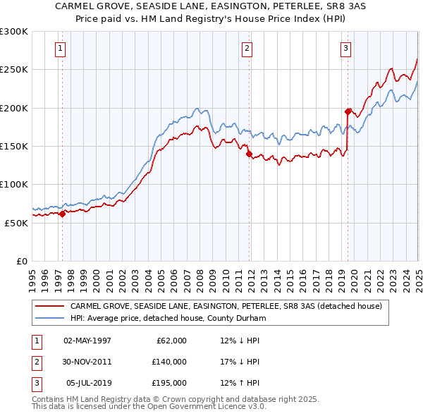 CARMEL GROVE, SEASIDE LANE, EASINGTON, PETERLEE, SR8 3AS: Price paid vs HM Land Registry's House Price Index