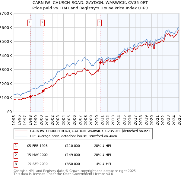 CARN IW, CHURCH ROAD, GAYDON, WARWICK, CV35 0ET: Price paid vs HM Land Registry's House Price Index