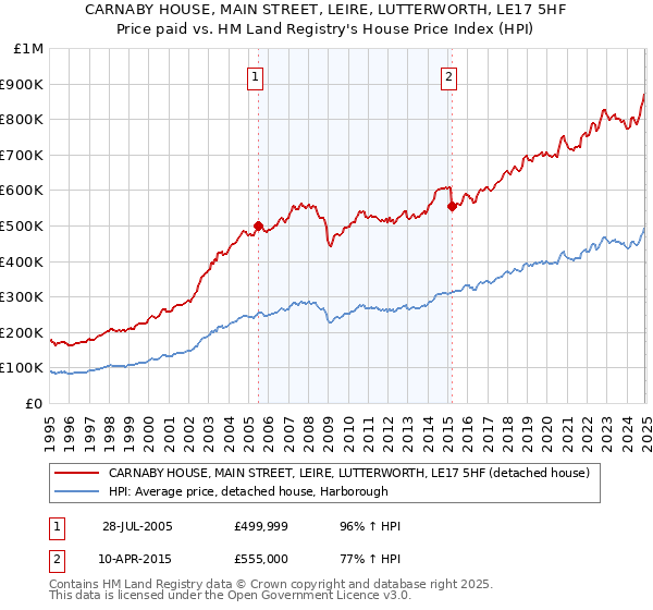 CARNABY HOUSE, MAIN STREET, LEIRE, LUTTERWORTH, LE17 5HF: Price paid vs HM Land Registry's House Price Index