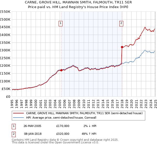 CARNE, GROVE HILL, MAWNAN SMITH, FALMOUTH, TR11 5ER: Price paid vs HM Land Registry's House Price Index