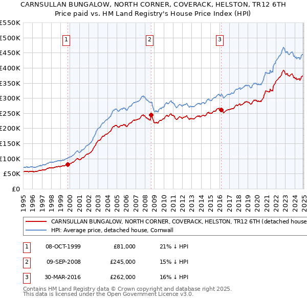 CARNSULLAN BUNGALOW, NORTH CORNER, COVERACK, HELSTON, TR12 6TH: Price paid vs HM Land Registry's House Price Index