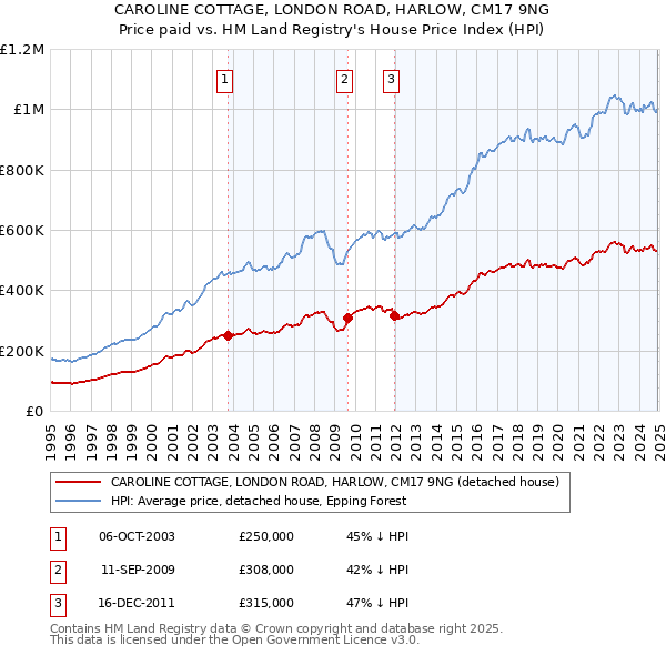 CAROLINE COTTAGE, LONDON ROAD, HARLOW, CM17 9NG: Price paid vs HM Land Registry's House Price Index