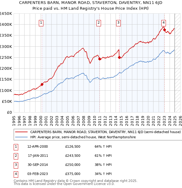 CARPENTERS BARN, MANOR ROAD, STAVERTON, DAVENTRY, NN11 6JD: Price paid vs HM Land Registry's House Price Index