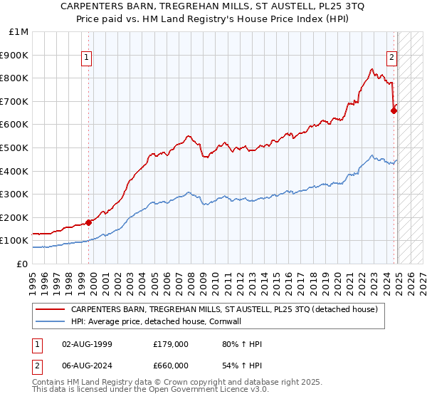 CARPENTERS BARN, TREGREHAN MILLS, ST AUSTELL, PL25 3TQ: Price paid vs HM Land Registry's House Price Index