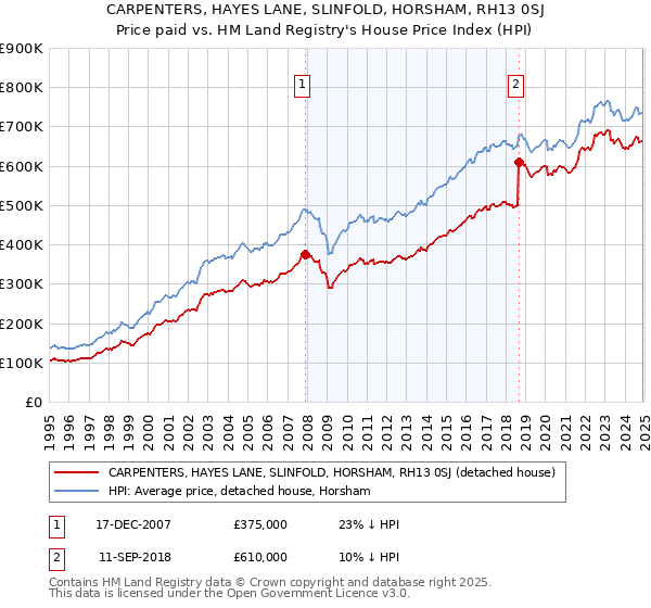 CARPENTERS, HAYES LANE, SLINFOLD, HORSHAM, RH13 0SJ: Price paid vs HM Land Registry's House Price Index