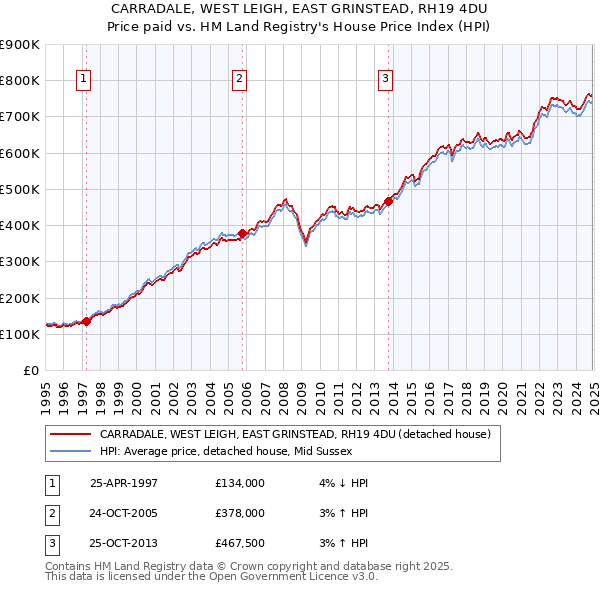 CARRADALE, WEST LEIGH, EAST GRINSTEAD, RH19 4DU: Price paid vs HM Land Registry's House Price Index