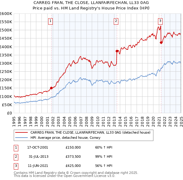 CARREG FRAN, THE CLOSE, LLANFAIRFECHAN, LL33 0AG: Price paid vs HM Land Registry's House Price Index
