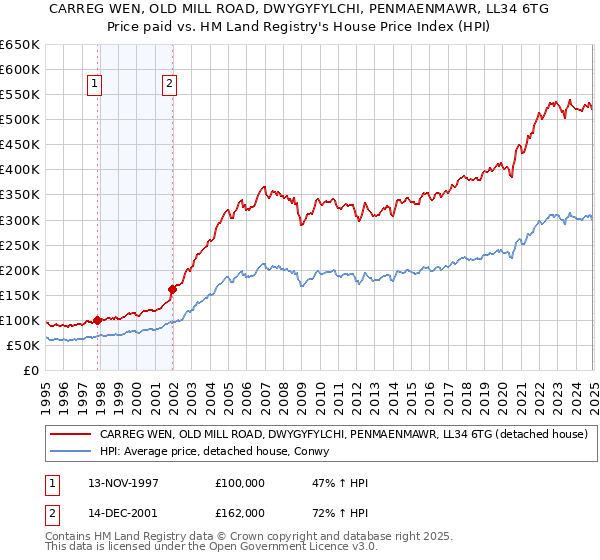 CARREG WEN, OLD MILL ROAD, DWYGYFYLCHI, PENMAENMAWR, LL34 6TG: Price paid vs HM Land Registry's House Price Index