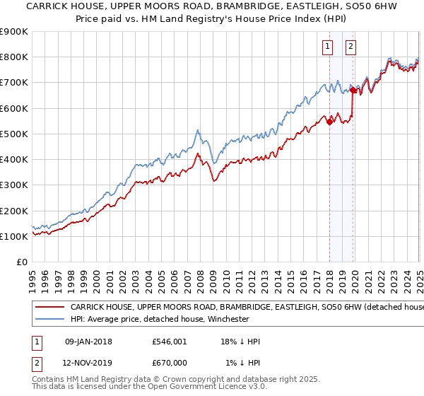 CARRICK HOUSE, UPPER MOORS ROAD, BRAMBRIDGE, EASTLEIGH, SO50 6HW: Price paid vs HM Land Registry's House Price Index
