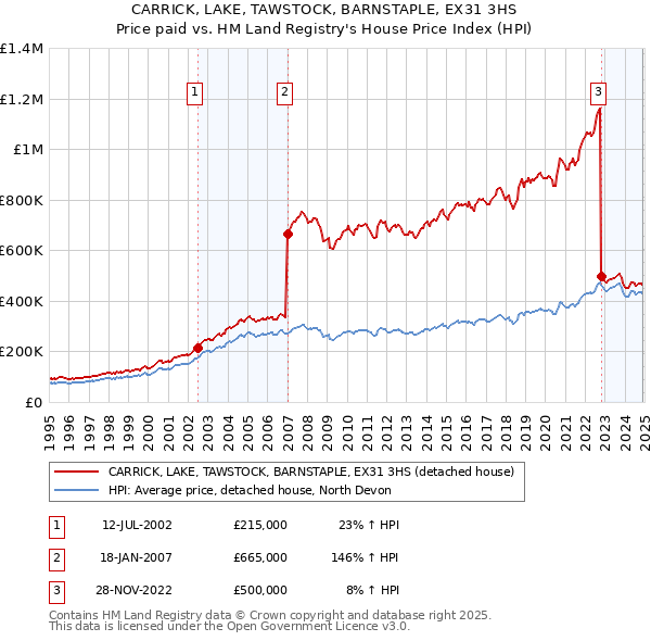 CARRICK, LAKE, TAWSTOCK, BARNSTAPLE, EX31 3HS: Price paid vs HM Land Registry's House Price Index