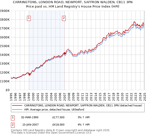 CARRINGTONS, LONDON ROAD, NEWPORT, SAFFRON WALDEN, CB11 3PN: Price paid vs HM Land Registry's House Price Index
