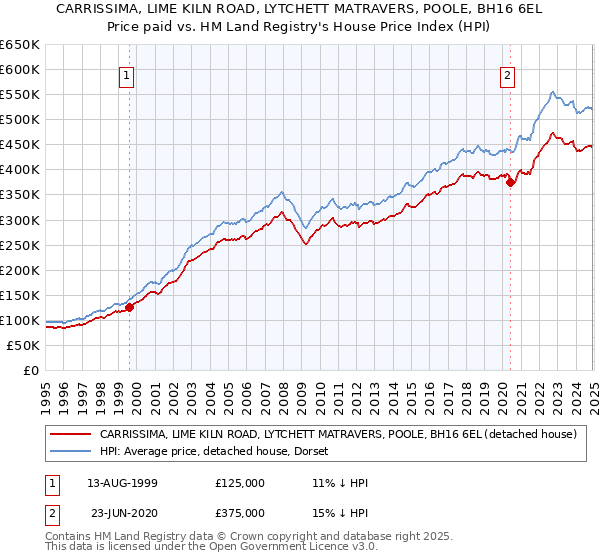 CARRISSIMA, LIME KILN ROAD, LYTCHETT MATRAVERS, POOLE, BH16 6EL: Price paid vs HM Land Registry's House Price Index