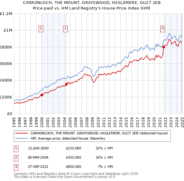 CARRONLOCH, THE MOUNT, GRAYSWOOD, HASLEMERE, GU27 2EB: Price paid vs HM Land Registry's House Price Index