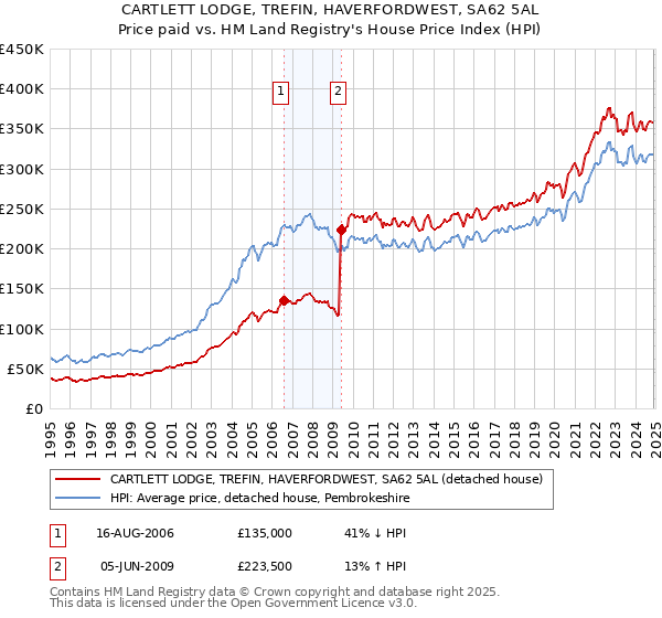 CARTLETT LODGE, TREFIN, HAVERFORDWEST, SA62 5AL: Price paid vs HM Land Registry's House Price Index