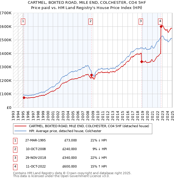 CARTMEL, BOXTED ROAD, MILE END, COLCHESTER, CO4 5HF: Price paid vs HM Land Registry's House Price Index