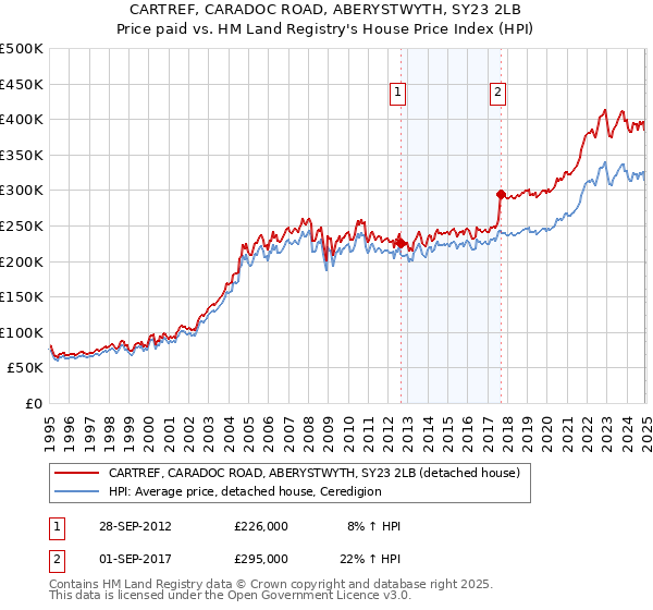 CARTREF, CARADOC ROAD, ABERYSTWYTH, SY23 2LB: Price paid vs HM Land Registry's House Price Index