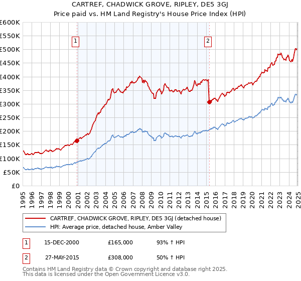 CARTREF, CHADWICK GROVE, RIPLEY, DE5 3GJ: Price paid vs HM Land Registry's House Price Index