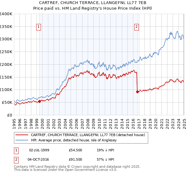 CARTREF, CHURCH TERRACE, LLANGEFNI, LL77 7EB: Price paid vs HM Land Registry's House Price Index