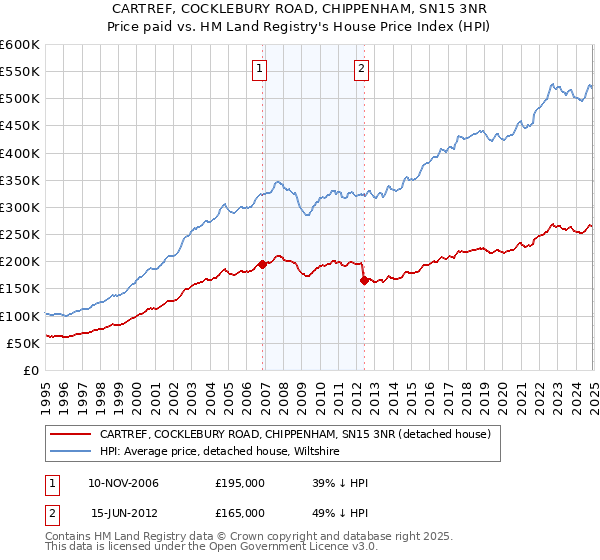 CARTREF, COCKLEBURY ROAD, CHIPPENHAM, SN15 3NR: Price paid vs HM Land Registry's House Price Index