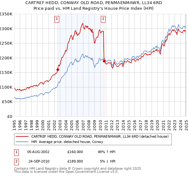 CARTREF HEDD, CONWAY OLD ROAD, PENMAENMAWR, LL34 6RD: Price paid vs HM Land Registry's House Price Index