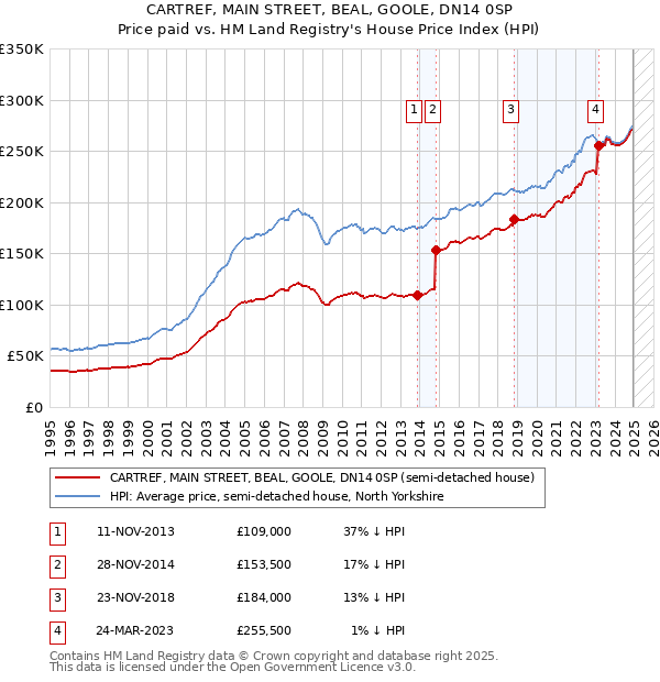 CARTREF, MAIN STREET, BEAL, GOOLE, DN14 0SP: Price paid vs HM Land Registry's House Price Index