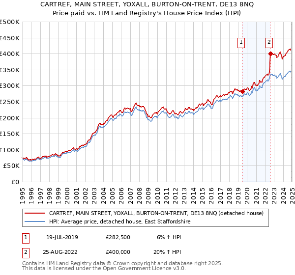 CARTREF, MAIN STREET, YOXALL, BURTON-ON-TRENT, DE13 8NQ: Price paid vs HM Land Registry's House Price Index