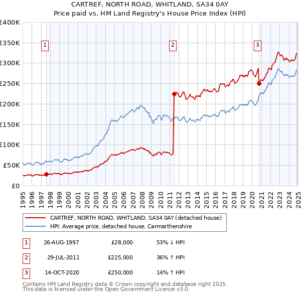 CARTREF, NORTH ROAD, WHITLAND, SA34 0AY: Price paid vs HM Land Registry's House Price Index