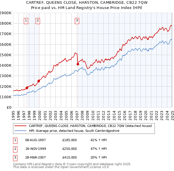 CARTREF, QUEENS CLOSE, HARSTON, CAMBRIDGE, CB22 7QW: Price paid vs HM Land Registry's House Price Index