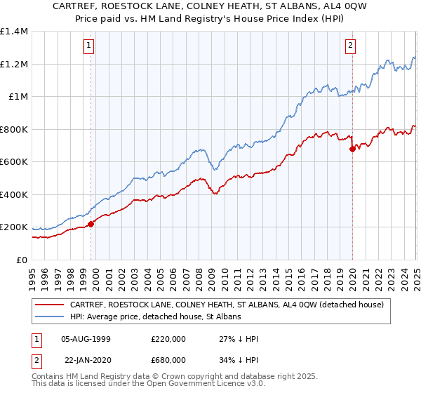 CARTREF, ROESTOCK LANE, COLNEY HEATH, ST ALBANS, AL4 0QW: Price paid vs HM Land Registry's House Price Index