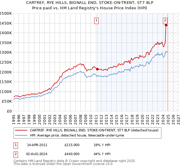 CARTREF, RYE HILLS, BIGNALL END, STOKE-ON-TRENT, ST7 8LP: Price paid vs HM Land Registry's House Price Index