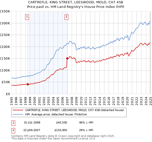CARTREFLE, KING STREET, LEESWOOD, MOLD, CH7 4SB: Price paid vs HM Land Registry's House Price Index