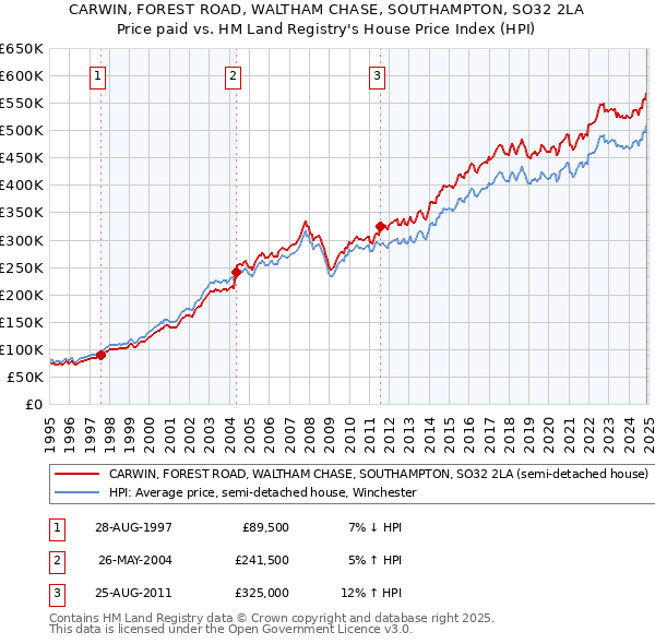 CARWIN, FOREST ROAD, WALTHAM CHASE, SOUTHAMPTON, SO32 2LA: Price paid vs HM Land Registry's House Price Index