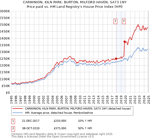 CARWINION, KILN PARK, BURTON, MILFORD HAVEN, SA73 1NY: Price paid vs HM Land Registry's House Price Index