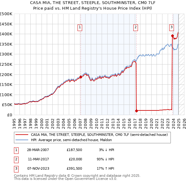 CASA MIA, THE STREET, STEEPLE, SOUTHMINSTER, CM0 7LF: Price paid vs HM Land Registry's House Price Index