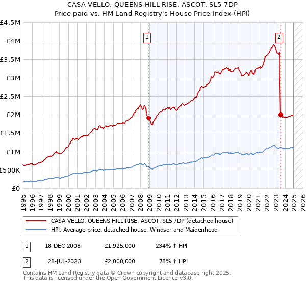 CASA VELLO, QUEENS HILL RISE, ASCOT, SL5 7DP: Price paid vs HM Land Registry's House Price Index
